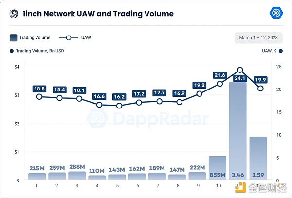 美国银行业“震后”，各领域Dapps受何影响？