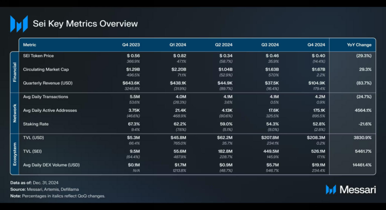 解读Messari Sei Network Q4报告，Giga升级与生态系统的突破性进展